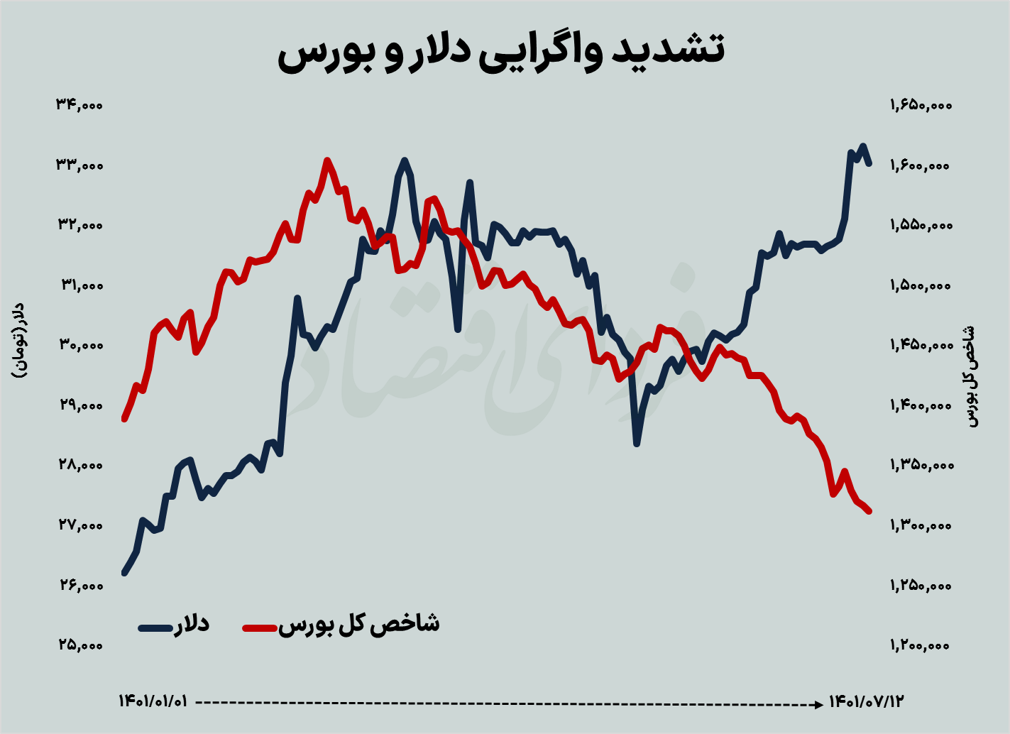 عقب‌گرد رکودی بورس در هفته دوم پاییز