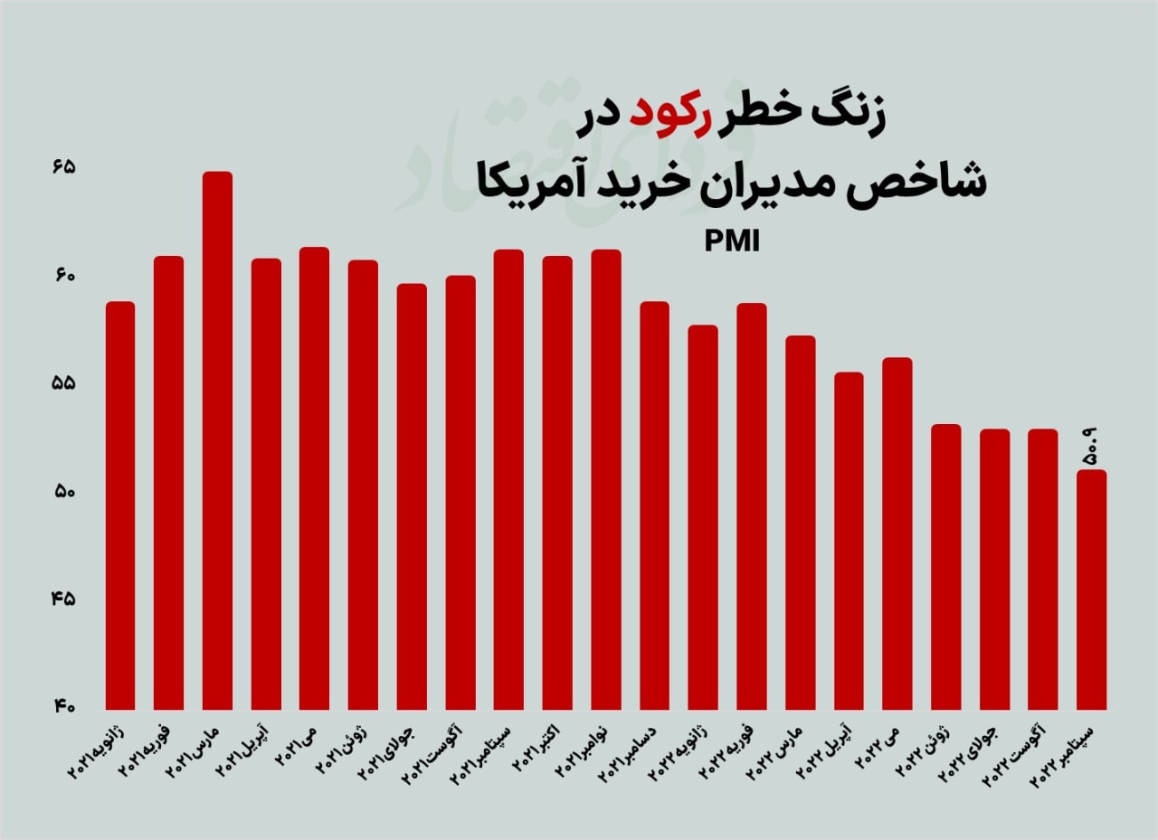 عقب‌گرد رکودی بورس در هفته دوم پاییز