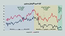 چشم‌انداز سودآوری پالایشی‌ها در تابستان و پاییز