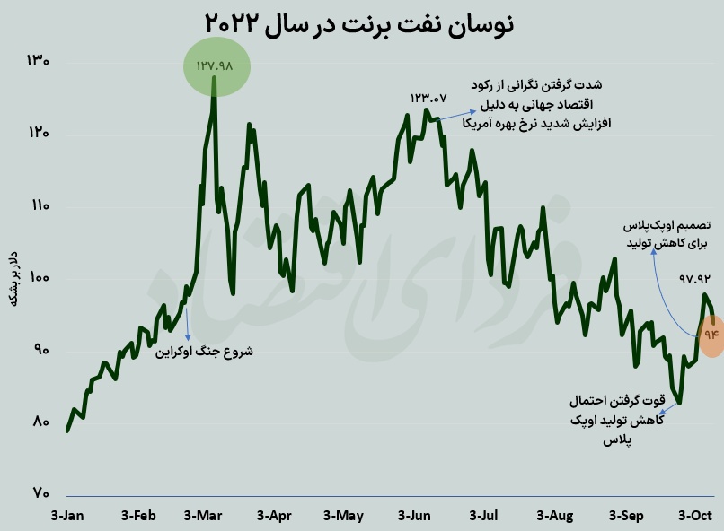 چرا بازار نفت به تصمیم اوپک‌پلاس پشت کرد؟