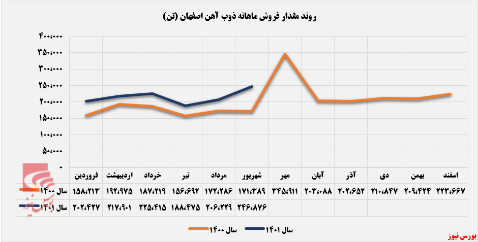 ذوب آهن روند صعودی خود را محکم کرد