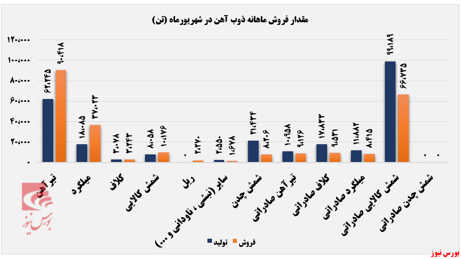 ذوب آهن روند صعودی خود را محکم کرد