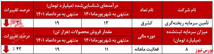 ریزش ۳۰ درصدی درآمد ماهانه 