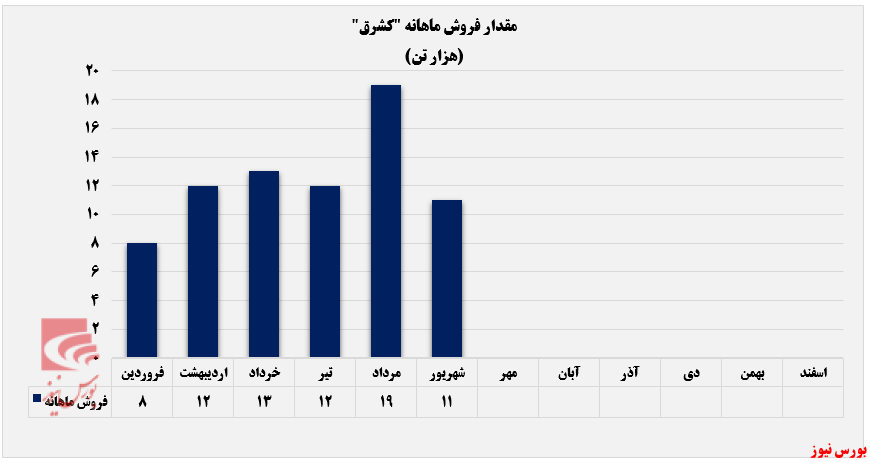 ریزش ۳۰ درصدی درآمد ماهانه 