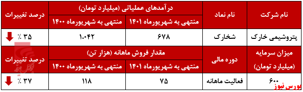 کاهش ۱۷ درصدی مقدار فروش 