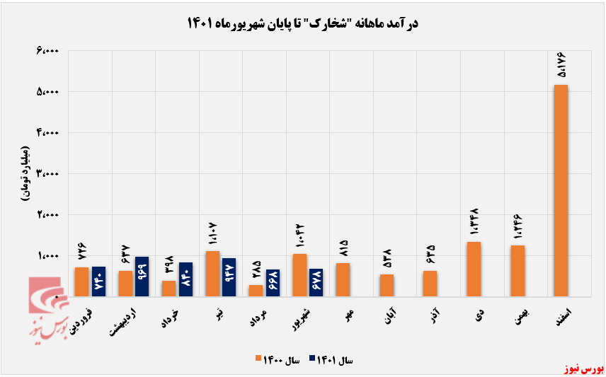 کاهش ۱۷ درصدی مقدار فروش 