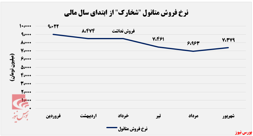 کاهش ۱۷ درصدی مقدار فروش 