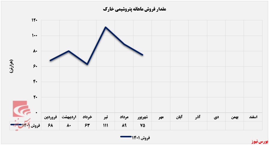 کاهش ۱۷ درصدی مقدار فروش 