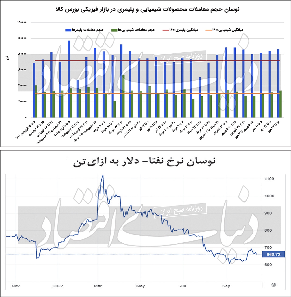 ماندگاری رونق ارزی در رینگ پتروشیمی