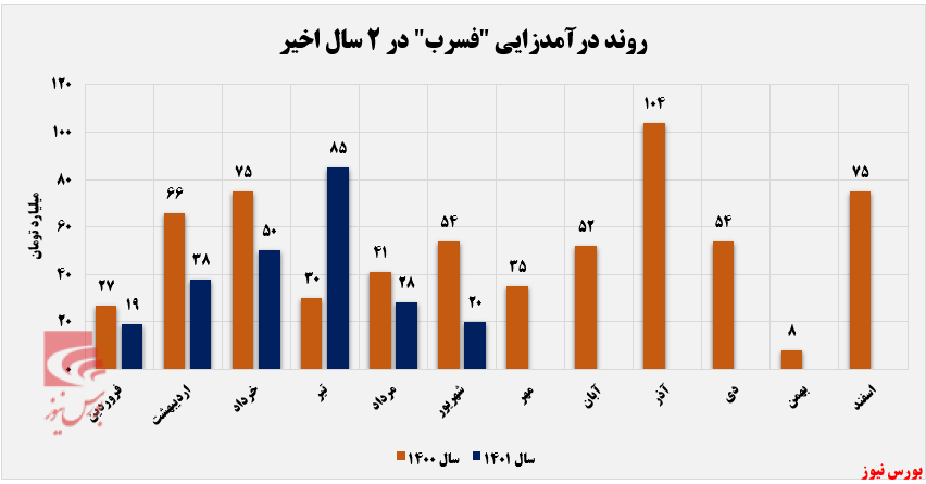 کمترین درآمدزایی 