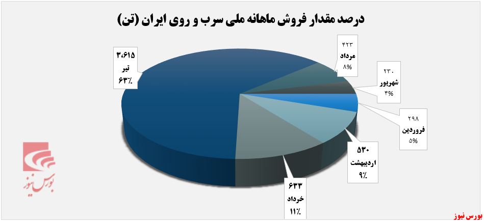 کمترین درآمدزایی 