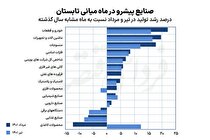 انعکاس خروج از کرونا در تولید بنگاه‌های بورسی