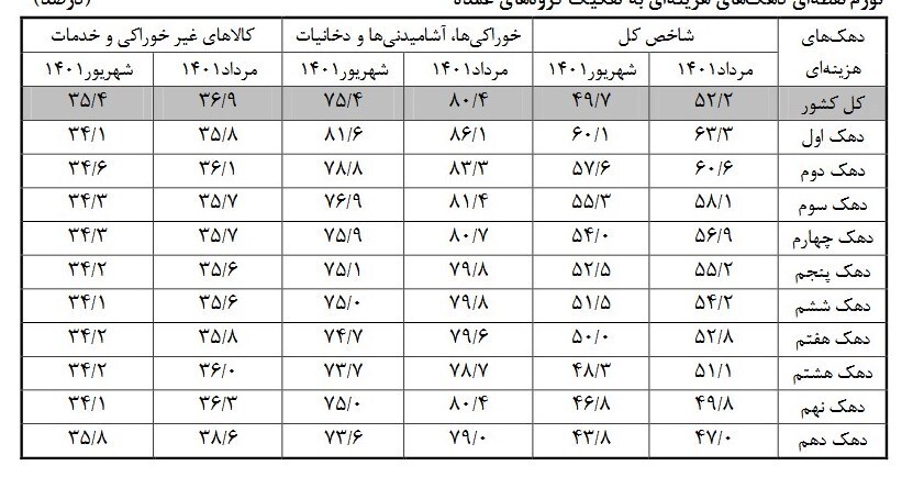 جزئیات تورم دهک‌های هزینه‌ای در شهریور ماه + جدول