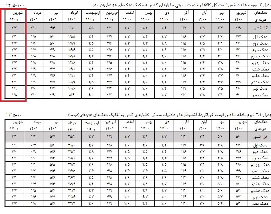 جزئیات تورم دهک‌های هزینه‌ای در شهریور ماه + جدول