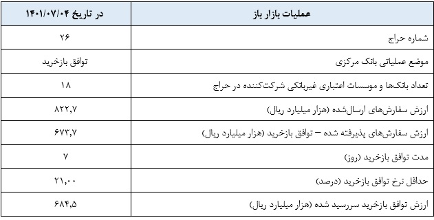 بازخرید ۶۷ هزار میلیارد تومان اوراق توسط بانک مرکزی