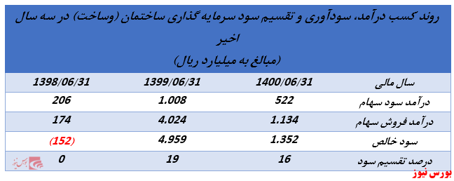 ابلاغیه جدید سازمان بورس روند تقسیم سود شرکت‌های هلدینگ را تغییر خواهد داد؟ (بخش سوم)