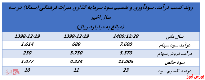 ابلاغیه جدید سازمان بورس روند تقسیم سود شرکت‌های هلدینگ را تغییر خواهد داد؟ (بخش سوم)