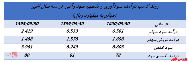 ابلاغیه جدید سازمان بورس روند تقسیم سود شرکت‌های هلدینگ را تغییر خواهد داد؟ (بخش سوم)