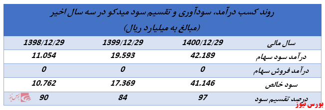 ابلاغیه جدید سازمان بورس روند تقسیم سود شرکت‌های هلدینگ را تغییر خواهد داد؟ (بخش سوم)