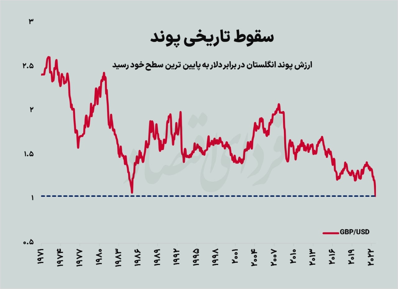 تاوان سیاست مالی غیرمتعارف برای بریتانیا