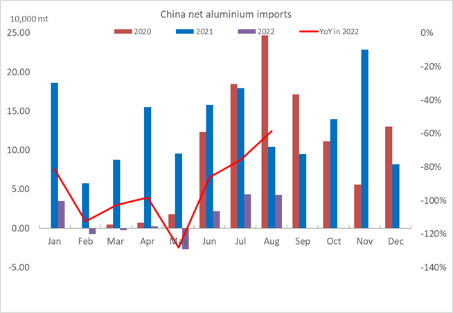 تجارت آلومینیوم اولیه و محصولات نیمه‌ساخته آلومینیوم چین