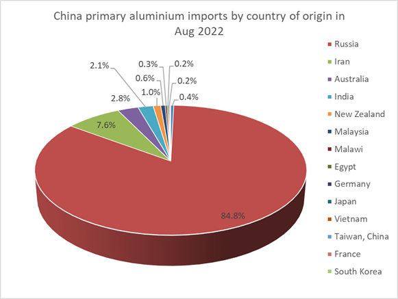 تجارت آلومینیوم اولیه و محصولات نیمه‌ساخته آلومینیوم چین
