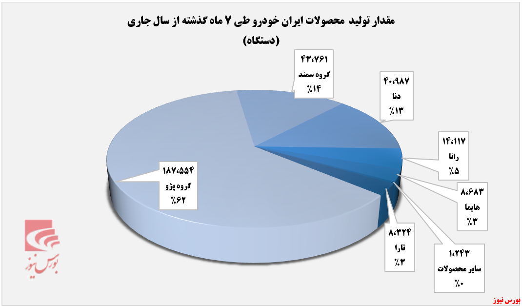 افزایش تولید ایران خودرو در مهرماه