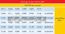 رشد مقداری تولید در «فاسمین»