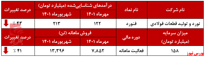 کاهش درآمد ماهانه ۴۳ درصدی 