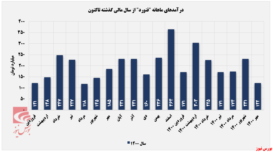 کاهش درآمد ماهانه ۴۳ درصدی 