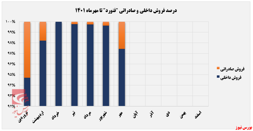 کاهش درآمد ماهانه ۴۳ درصدی 