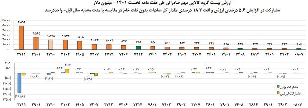 جزئیات تجارت خارجی ۷ ماهه ایران/قیمت ۳.۵ برابری کالا‌های وارداتی نسبت به صادراتی