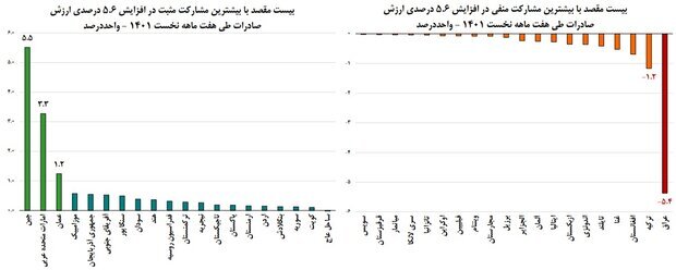 جزئیات تجارت خارجی ۷ ماهه ایران/قیمت ۳.۵ برابری کالا‌های وارداتی نسبت به صادراتی