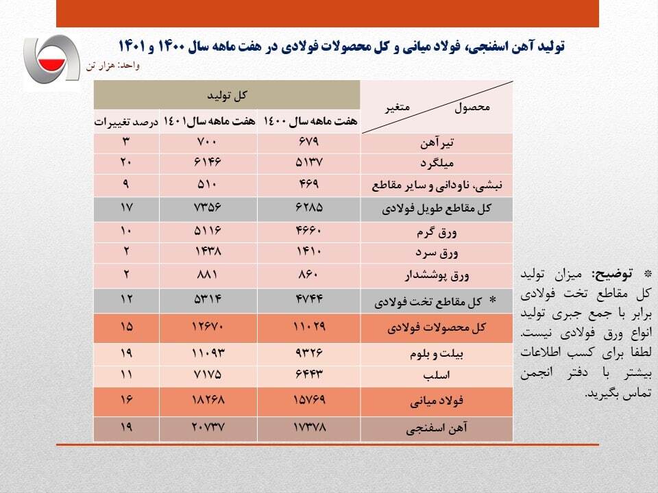 رشد ۱۶ درصدی تولید فولاد ایران در ۷ ماهه نخست سال جاری/ جزئیات کامل تولید فولاد میانی، محصولات فولادی و آهن اسفنجی+ جدول