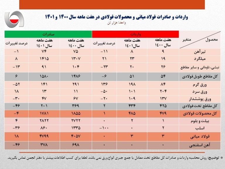 رشد ۵ درصدی صادرات آهن و فولاد ایران در ۷ ماهه سال جاری/جزئیات کامل صادرات فولاد میانی، محصولات فولادی و آهن اسفنجی + جدول