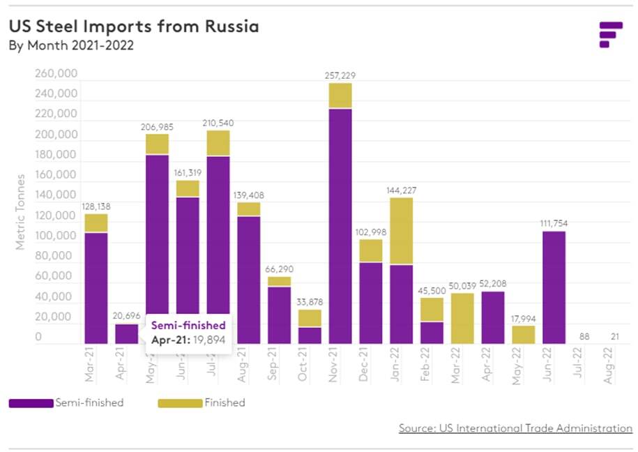 کاهش صادرات فولاد روسیه به آمریکا