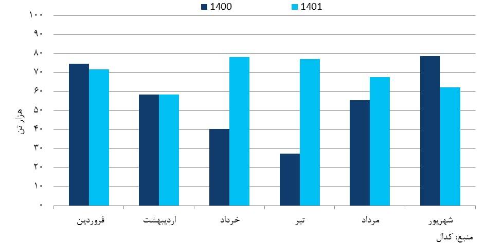 بزرگ‌ترین تولید‌کننده مقاطع طویل فولادی در خاورمیانه هستیم/ توسعه صادرات به بیش از ۳۰ کشور جهان