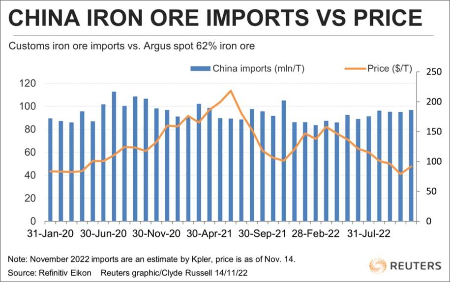 جهش قیمت سنگ‌آهن بیش از انتظارات چین
