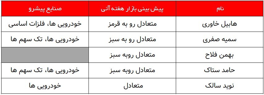 کدام گروه‌ها پیشتازان هفته پیش رو خواهند بود؟