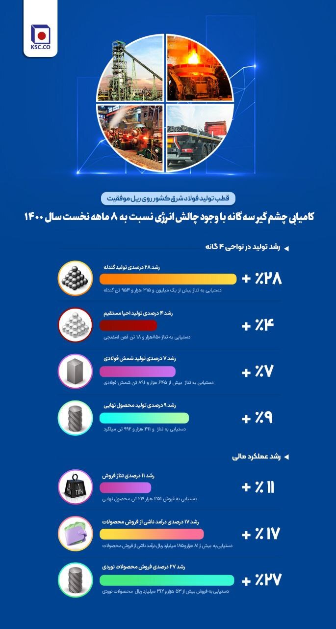 قطب تولید فولاد شرق کشور روی ریل موفقیت/ کامیابی چشم گیر سه گانه با وجود چالش انرژی