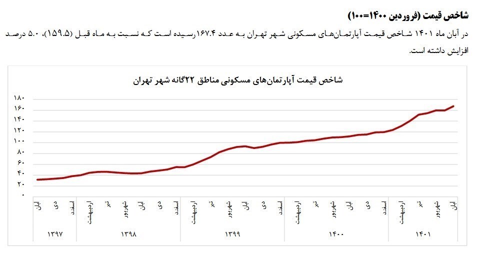 رشد ۲.۶ درصدی تورم مسکن در تهران