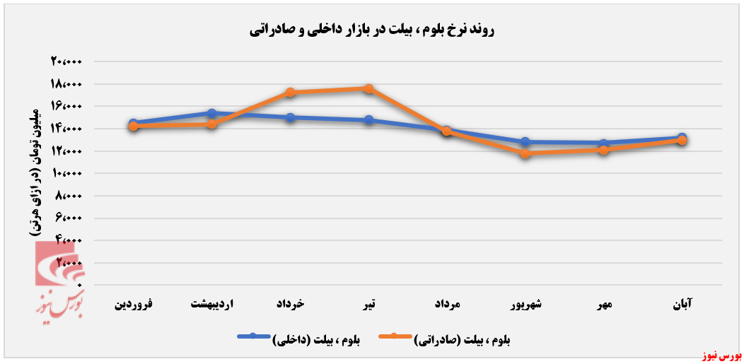 کاهش دمای کوره صادراتی فولاد خوزستان