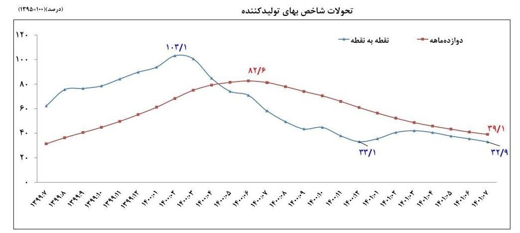 تورم تولیدکننده در دولت سیزدهم ۷۰ واحد درصد کم شد