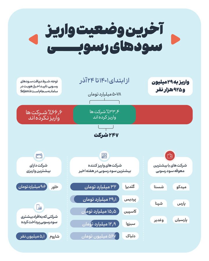 حق‌الناس ۲۹ میلیون و ۹۲۵ هزار سهامدار به دستشان رسید