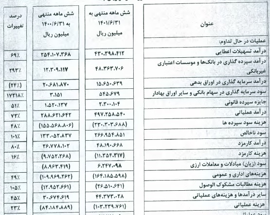 بانک ملت درباره دلایل رشد ۲۸۱ درصدی سود خالص توضیح داد