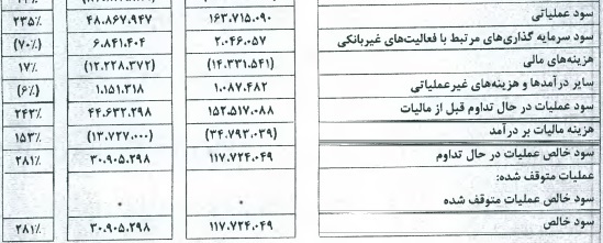 بانک ملت درباره دلایل رشد ۲۸۱ درصدی سود خالص توضیح داد