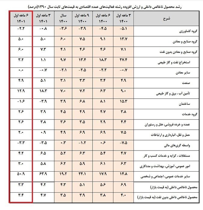 گزارش مرکز آمار ایران از رشد اقتصادی در نیمه اول ۱۴۰۱
