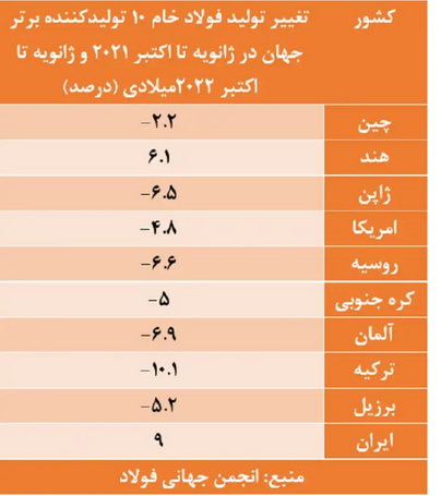 چوب حراج به فولاد ایران/ افزایش تولید بدون داشتن مقصد صادراتی!