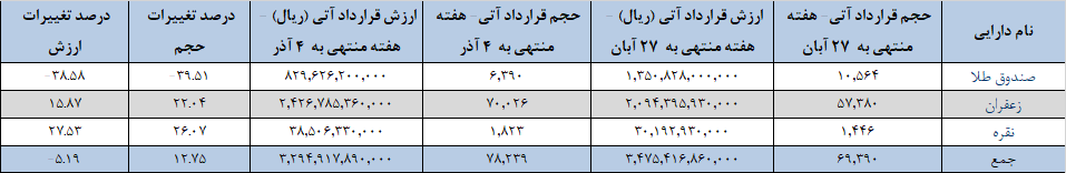 ۷۸ هزار قرارداد آتی در بورس کالا دست به دست شد