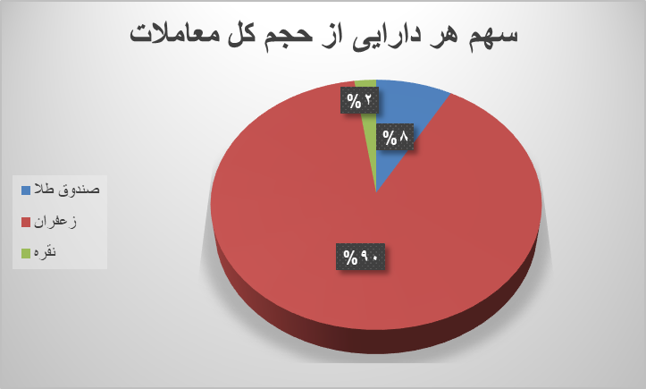 ۷۸ هزار قرارداد آتی در بورس کالا دست به دست شد